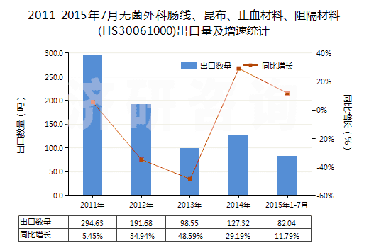 2011-2015年7月無菌外科腸線、昆布、止血材料、阻隔材料(HS30061000)出口量及增速統(tǒng)計(jì)